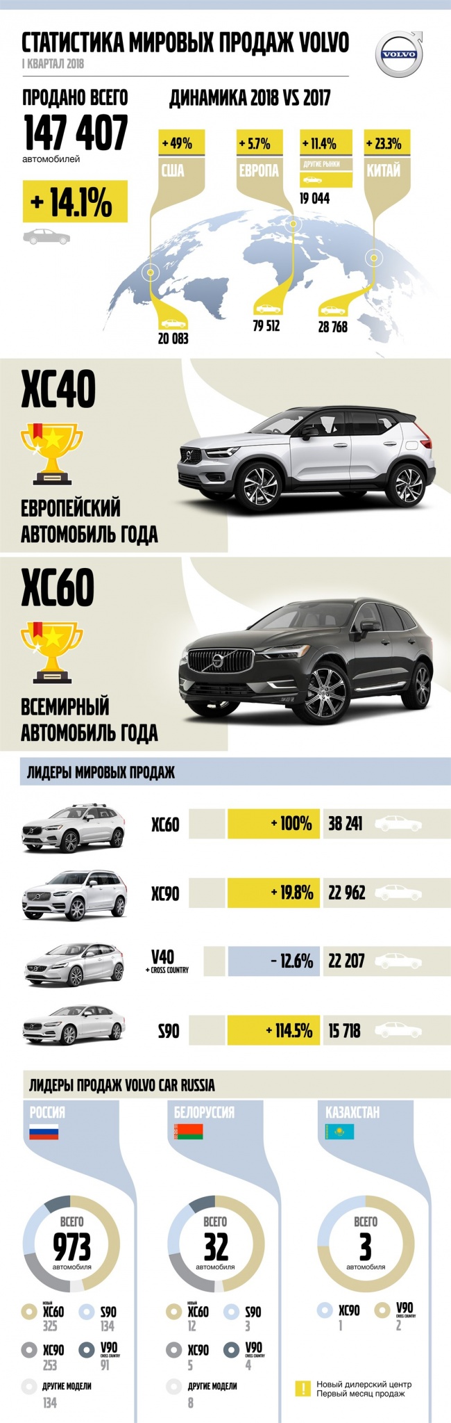 227525_В первом квартале_года уровень мировых продаж Volvo Cars поднялся на 141%.jpg 227525_В первом квартале_года уровень мировых продаж Volvo Cars поднялся на 141%.jpg